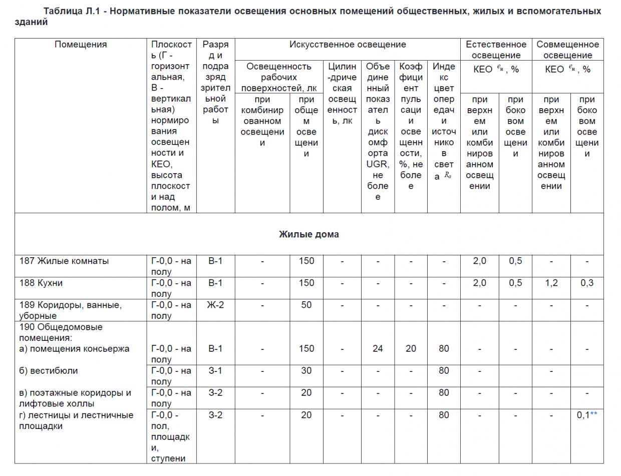 Таблица Л.1 - Нормативные показатели освещения основных помещений общественных, жилых и вспомогательных зданий. Раздел "Жилые дома", пункт 190.